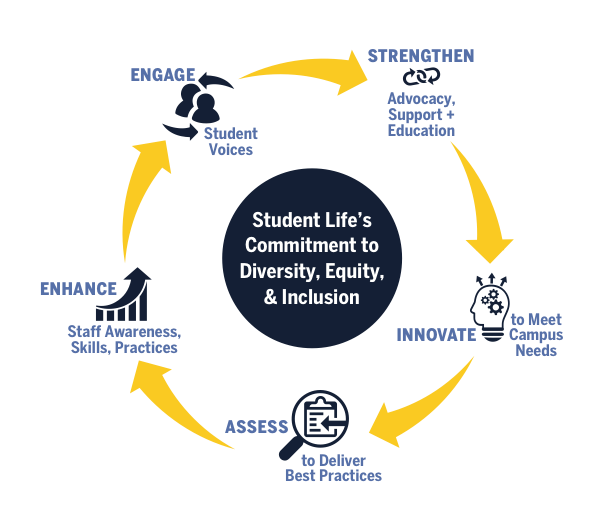 A diagram outlining diversity, equity and inclusion efforts in Student Life